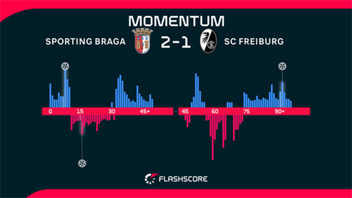 SC Braga 2-1 Freiburg: Dorgeles scores in injury time as Braga battle past Freiburg in Europa semi-final