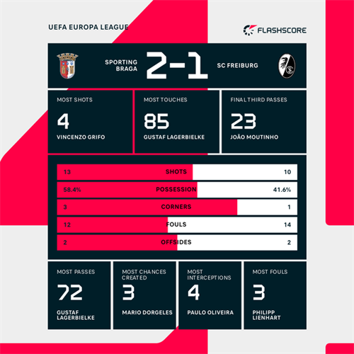 SC Braga 2-1 Freiburg: Dorgeles scores in injury time as Braga battle past Freiburg in Europa semi-final