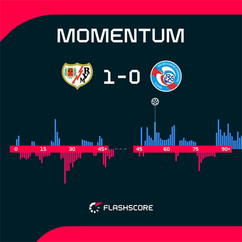 Rayo Vallecano 1-0 Strasbourg: Rayo Vallecano claim narrow win over Strasbourg in opening leg of Conference League semi