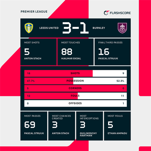 Leeds ease past Burnley to go nine points clear of 18th placed Tottenham