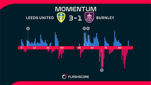 Leeds ease past Burnley to go nine points clear of 18th placed Tottenham
