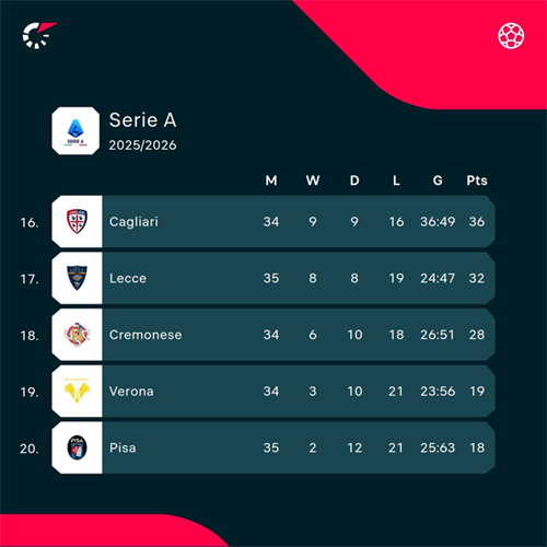 Pisa & Verona relegated as Lecce beat Tuscan side to boost own Serie A survival hopes