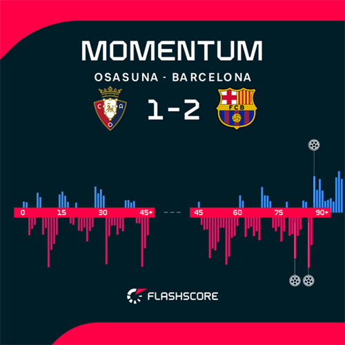 Barcelona 2-1 Osasuna: Barcelona have one hand on LaLiga title with edgy win over Osasuna