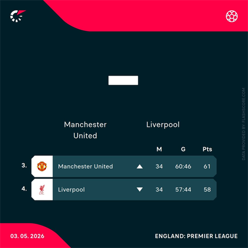 The key stats ahead of crucial Premier League Manchester Utd vs Liverpool clash