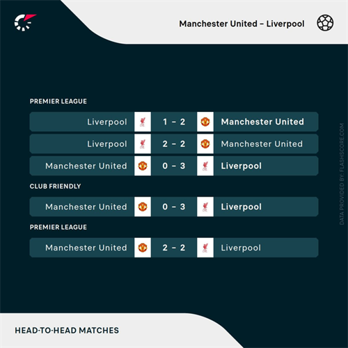 The key stats ahead of crucial Premier League Manchester Utd vs Liverpool clash