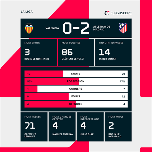Atletico Madrid 2-0 Valencia: Luque and Cubo score debut goals as Atletico Madrid leave it late in victory over Valencia