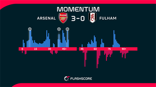 Arsenal 3-0 Fulham: Starboy Saka steals the show as Arsenal thrash Fulham to go six clear of City