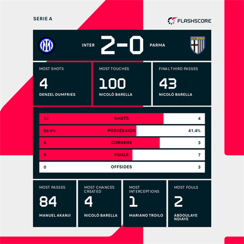Inter Milan 2-0 Parma: Inter Milan ease past Parma to win 21st Serie A crown