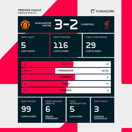 Man United 3-2 Liverpool: Mainoo scores winner as Man United beat Liverpool to secure Champions League place