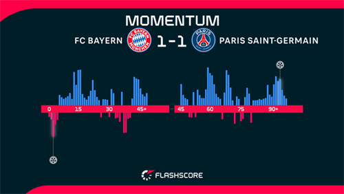 PSG reach back-to-back Champions League finals with edgy win over Bayern