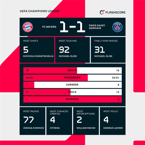 Bayern Munich 1-1 Paris Saint-Germain: PSG reach back-to-back Champions League finals with edgy win over Bayern