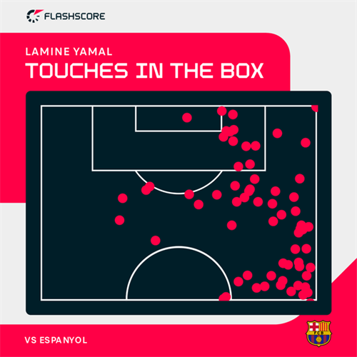 Flashscore Player of the Month: Lamine Yamal continues to shine for Barcelona