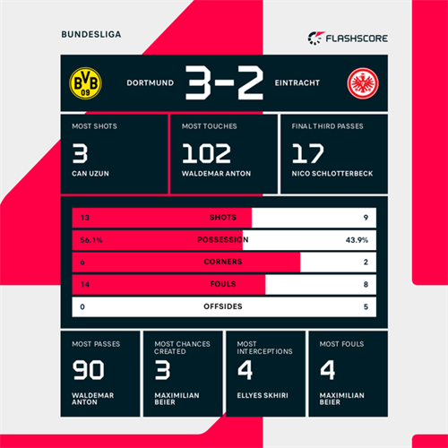 Borussia Dortmund 3-2 Frankfurt: Guirassy scores as Borussia Dortmund dent Frankfurt's European hopes