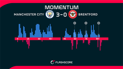 Manchester City 3-0 Brentford: Haaland scores as Man City keep title hopes alive with win over Brentford