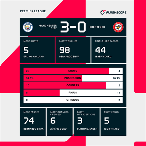 Manchester City 3-0 Brentford: Haaland scores as Man City keep title hopes alive with win over Brentford