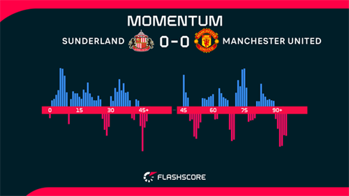 Sunderland 0-0 Manchester United: Sunderland suffer blow to European hopes with goalless draw to Man Utd