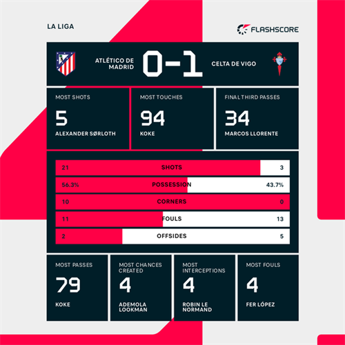 Atletico Madrid 0-1 Celta Vigo: Celta Vigo boost European hopes with victory at Atletico Madrid