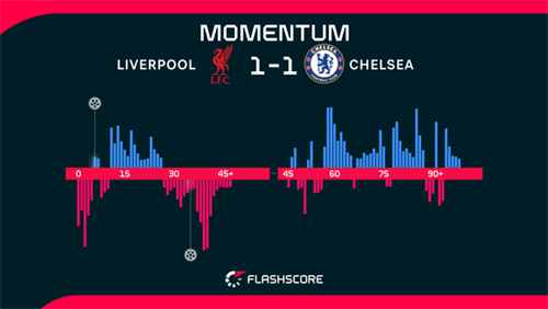 Liverpool 1-1 Chelsea: Fernandez helps Chelsea end losing run with hard fought draw against Liverpool