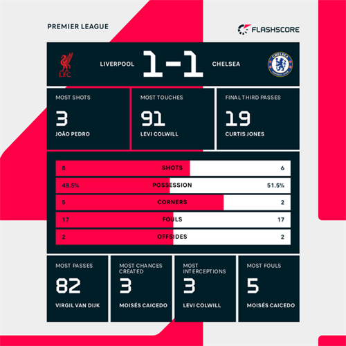 Liverpool 1-1 Chelsea: Fernandez helps Chelsea end losing run with hard fought draw against Liverpool