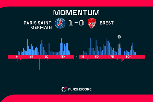PSG 1-0 Brest: Doue fires PSG closer to Ligue 1 title with Brest winner