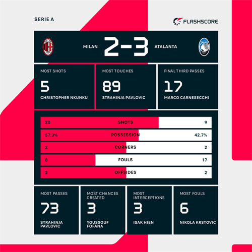 AC Milan suffer home loss to Atalanta in major Champions League blow