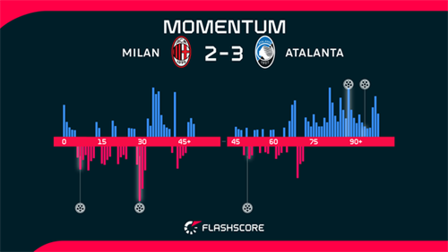AC Milan suffer home loss to Atalanta in major Champions League blow