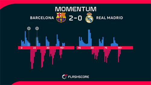 Barcelona clinch LaLiga title with El Clasico win over rivals Real Madrid