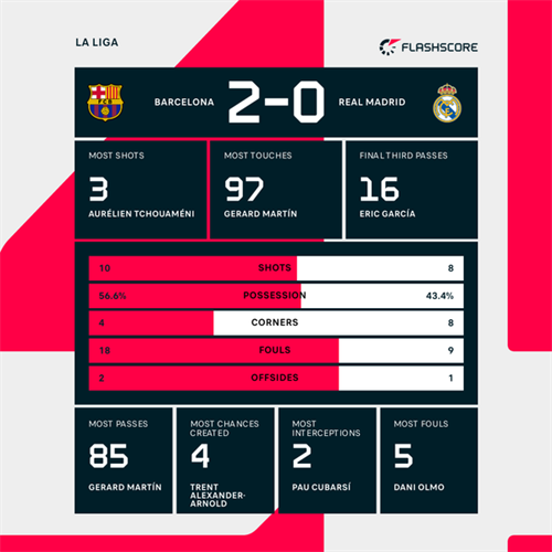 Barcelona clinch LaLiga title with El Clasico win over rivals Real Madrid