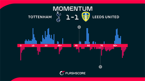 Tottenham Hotspur 1-1 Leeds United: Tottenham fail to take full advantage of West Ham slip with Leeds draw