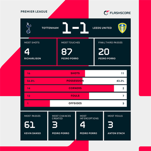 Tottenham Hotspur 1-1 Leeds United: Tottenham fail to take full advantage of West Ham slip with Leeds draw