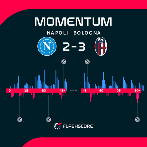 Napoli 2-3 Bologna: Bologna brush off Napoli comeback with dramatic late winner in five-goal thriller