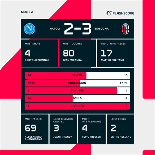 Napoli 2-3 Bologna: Bologna brush off Napoli comeback with dramatic late winner in five-goal thriller