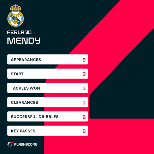 Real Madrid defender Ferland Mendy undergoes surgery for recurring thigh injury