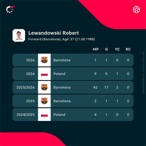 Why Porto’s interest in Barcelona’s Lewandowski makes perfect sense