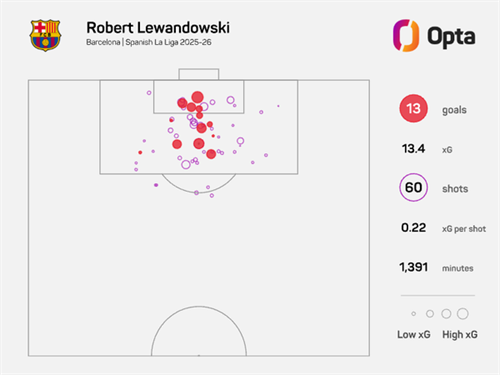 Why Porto’s interest in Barcelona’s Lewandowski makes perfect sense