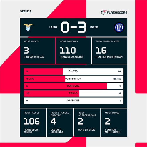 Lazio 0-2 Inter Milan: Serie A champions Inter Milan hit 10-man Lazio for three