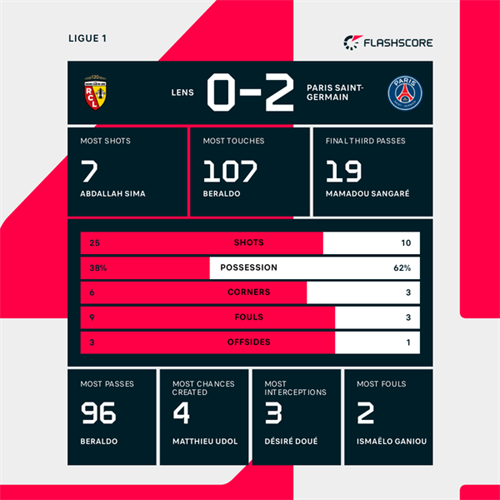 Lens 0-2 Paris Saint-Germain: PSG ease past Lens to claim fifth consecutive Ligue 1 title