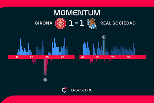 Girona 1-1 Real Sociedad: Stuani fires Girona out of bottom three with key draw against Real Sociedad