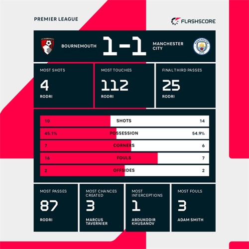 Bournemouth 1-1 Manchester City: Manchester City held by Bournemouth to hand Arsenal Premier League title