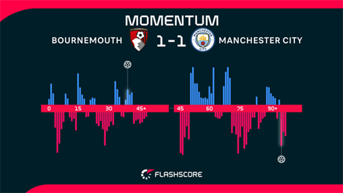 Bournemouth 1-1 Manchester City: Manchester City held by Bournemouth to hand Arsenal Premier League title
