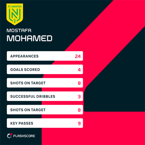 Nantes star Mostafa Mohamed a surprise omission from Egypt's 2026 World Cup squad