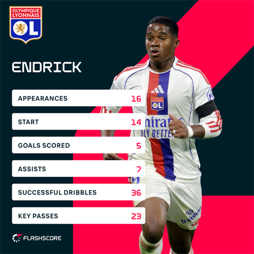 Lyon manager Fonseca says Endrick’s Brazil call-up was 'inevitable'