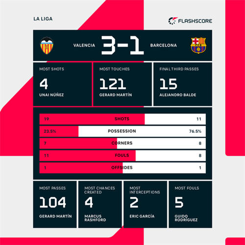 Valencia 3-1 Barcelona: LaLiga champions Barcelona beaten by Valencia in final game of the season
