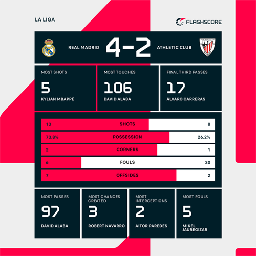 Real Madrid 4-2 Bilbao: Real Madrid end disappointing LaLiga campaign with Bilbao win