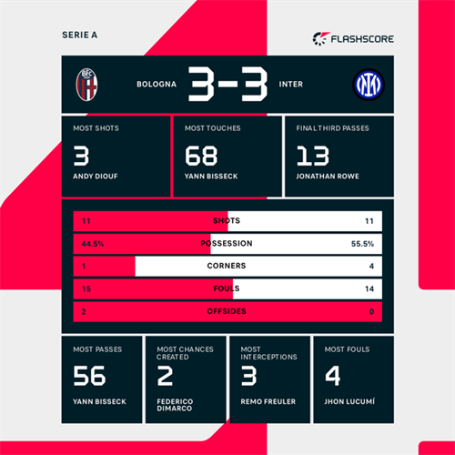 Bologna 3-3 Inter Milan: Serie A champions Inter Milan salvage draw at Bologna to end season