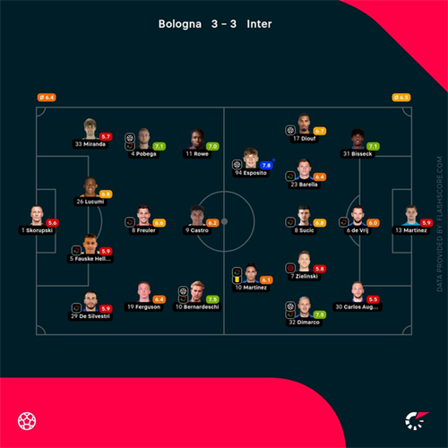 Bologna 3-3 Inter Milan: Serie A champions Inter Milan salvage draw at Bologna to end season