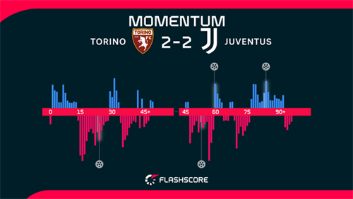 Torino 2-2 Juventus: Juventus miss out on top-four finish as Torino battle back to draw derby