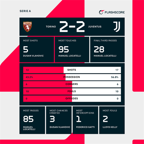 Torino 2-2 Juventus: Juventus miss out on top-four finish as Torino battle back to draw derby