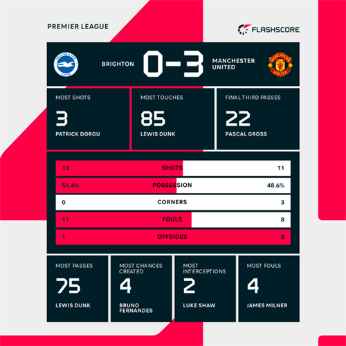 Brighton 0-3 Man Utd: Brighton beaten by Man Utd on final day but secure European spot