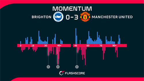 Brighton 0-3 Man Utd: Brighton beaten by Man Utd on final day but secure European spot